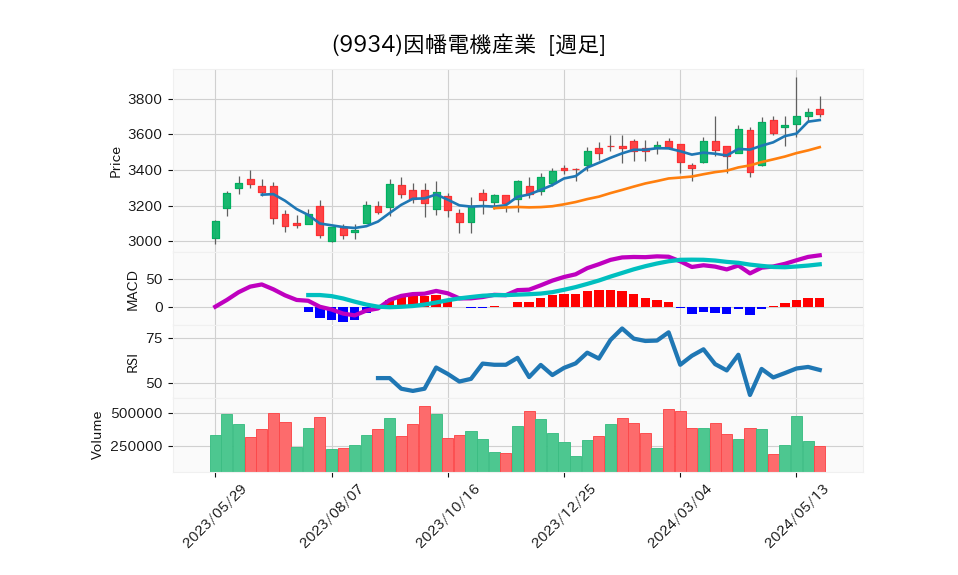 9934_week_1year_chart