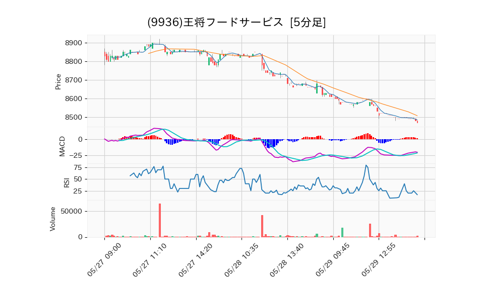 9936_5min_3days_chart