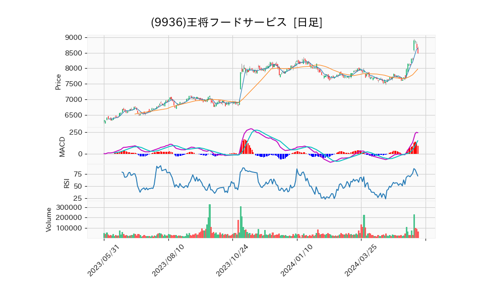 9936_day_1year_chart