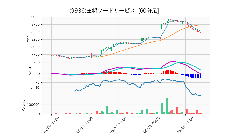 9936_hour_3week_chart