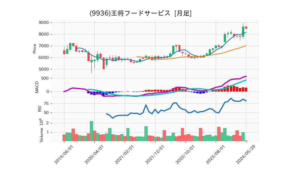 9936_month_5years_chart