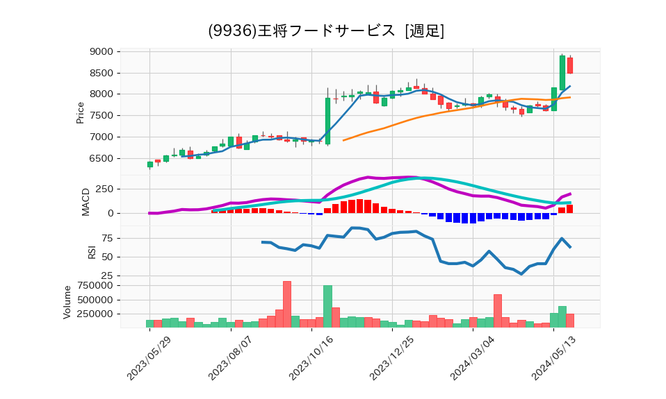 9936_week_1year_chart
