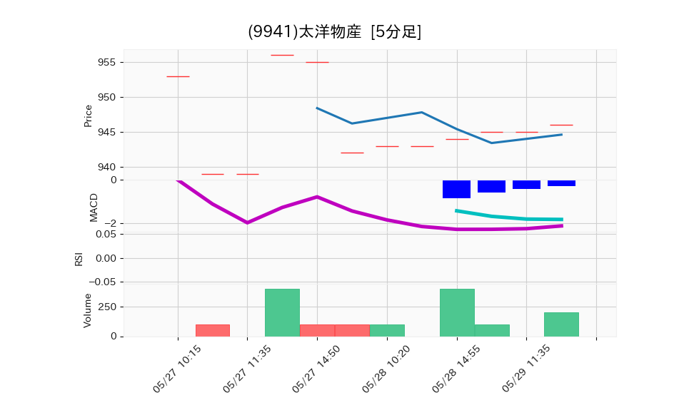 9941_5min_3days_chart