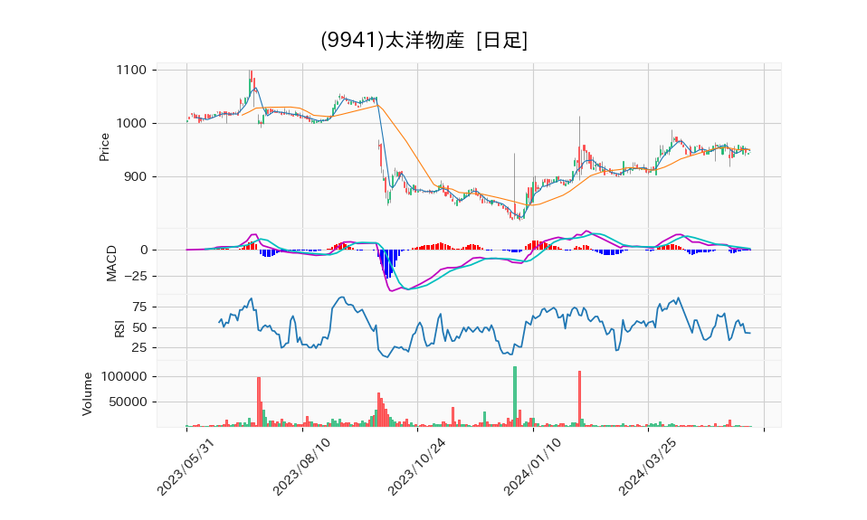 9941_day_1year_chart