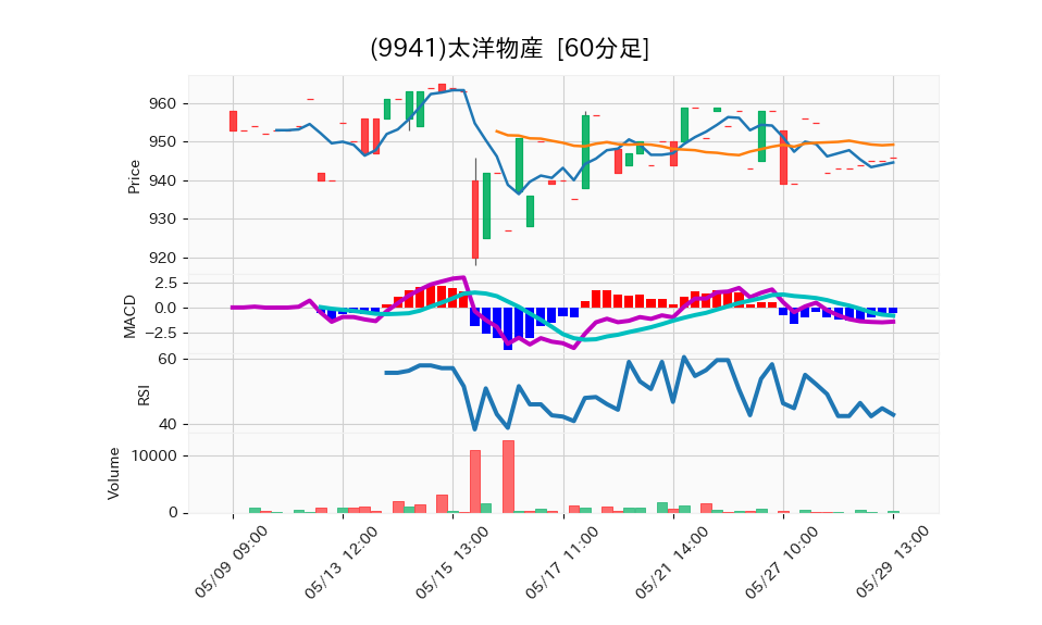 9941_hour_3week_chart