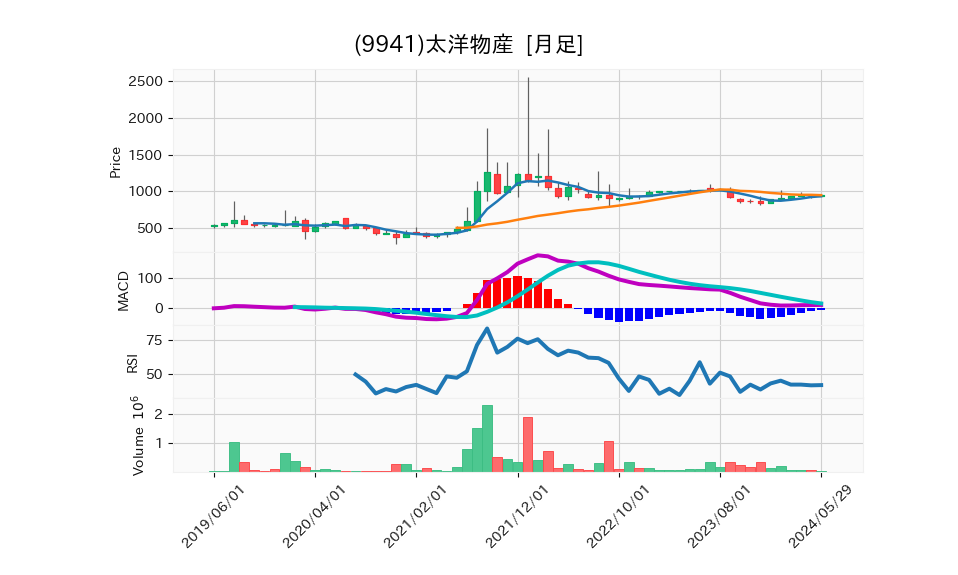 9941_month_5years_chart