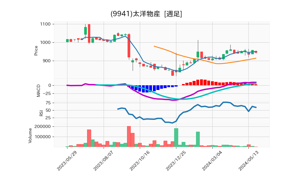 9941_week_1year_chart
