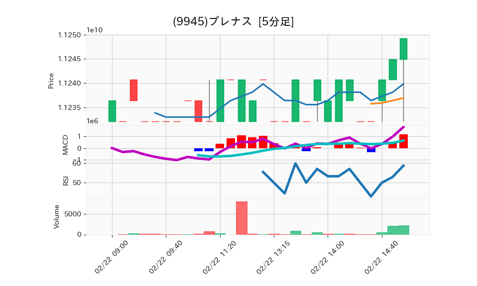 9945_5min_3days_chart