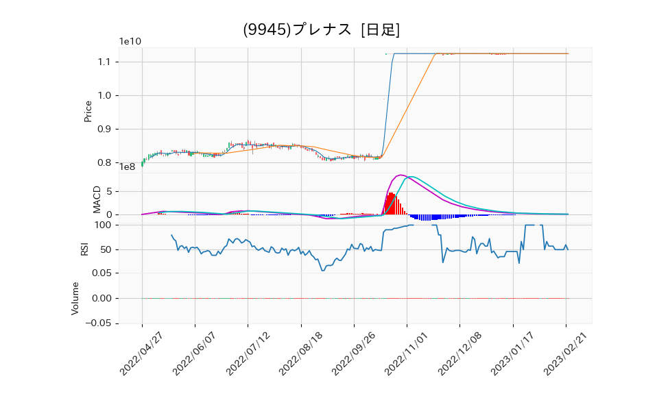 9945_day_1year_chart