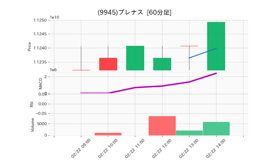 9945_hour_3week_chart