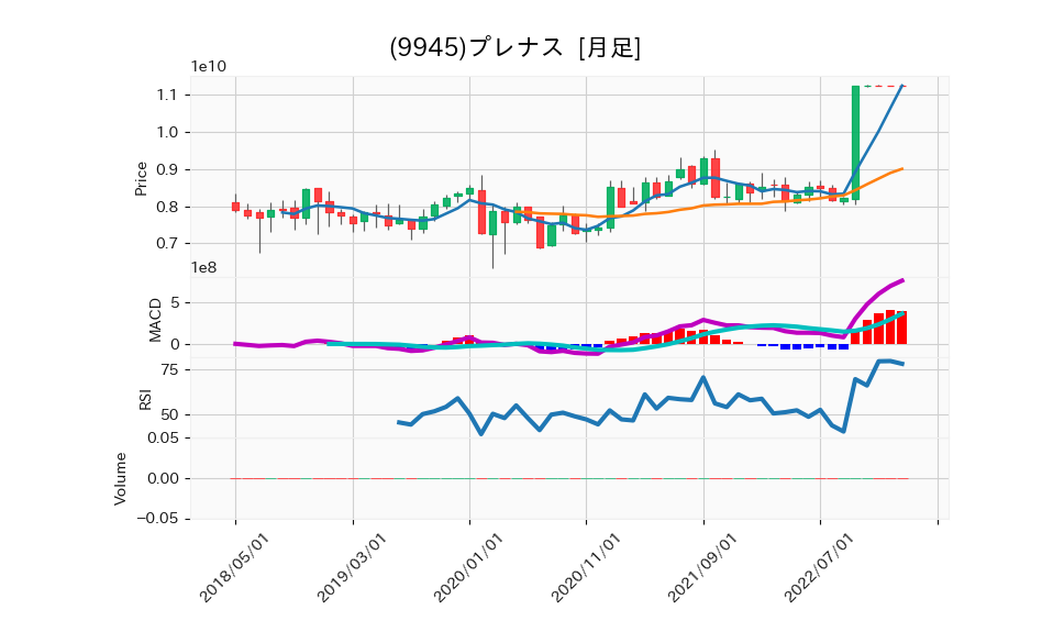 9945_month_5years_chart