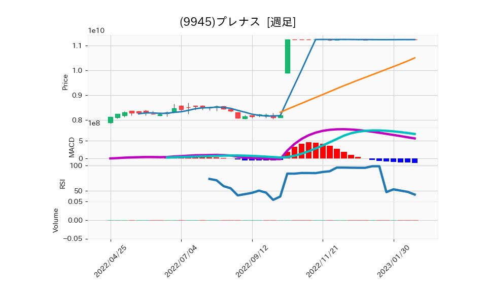 9945_week_1year_chart