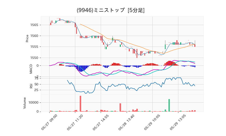 9946_5min_3days_chart