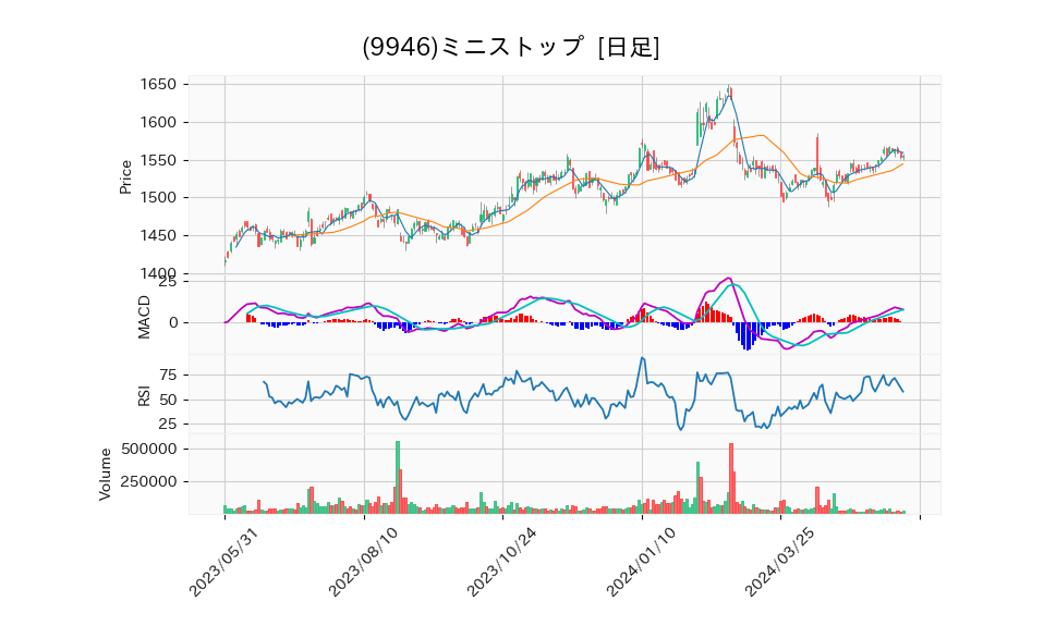 9946_day_1year_chart