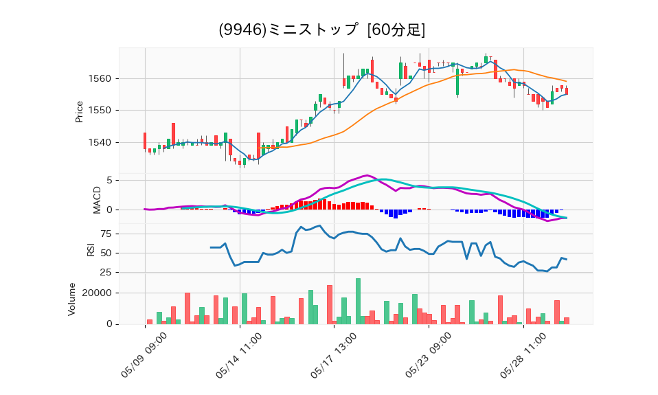 9946_hour_3week_chart