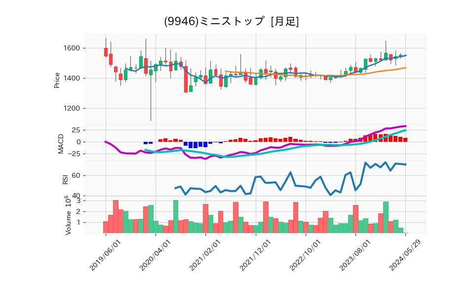 9946_month_5years_chart