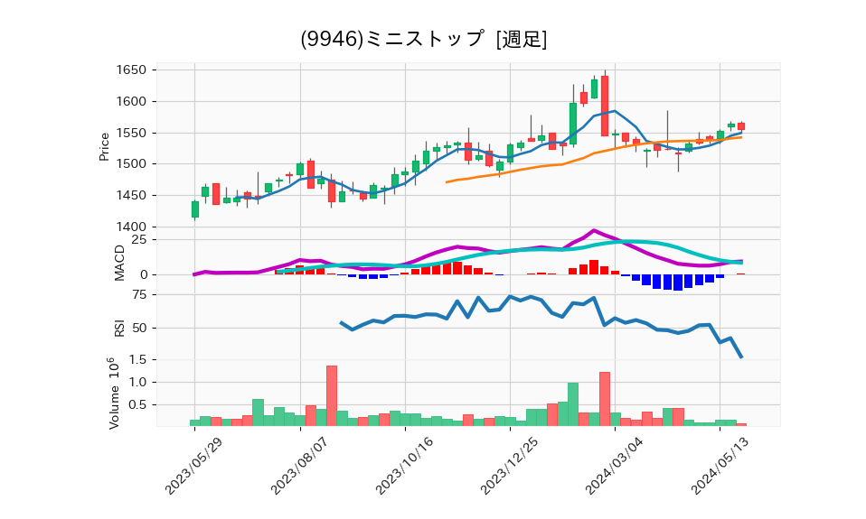 9946_week_1year_chart