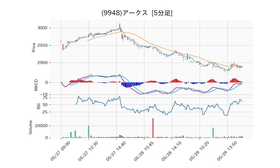 9948_5min_3days_chart