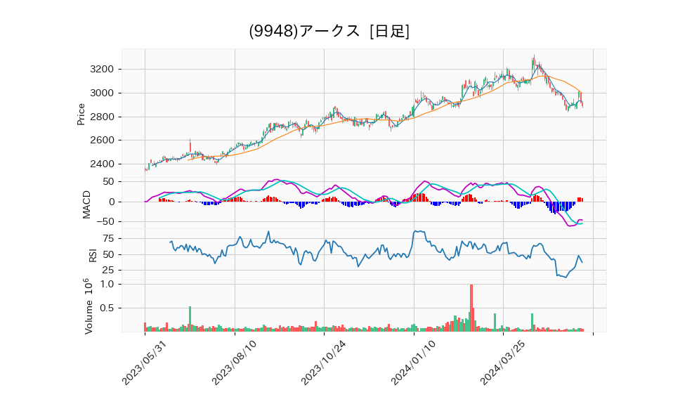 9948_day_1year_chart