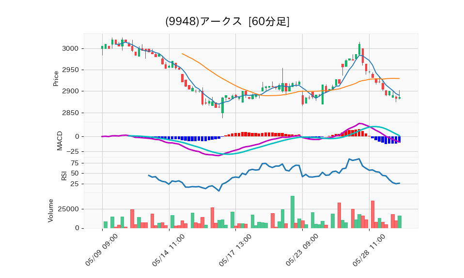 9948_hour_3week_chart