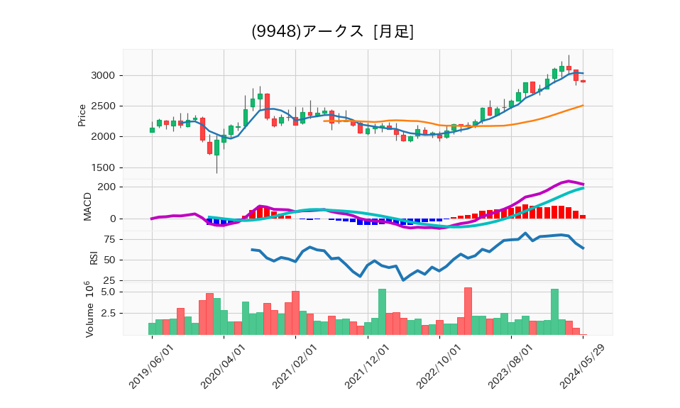 9948_month_5years_chart