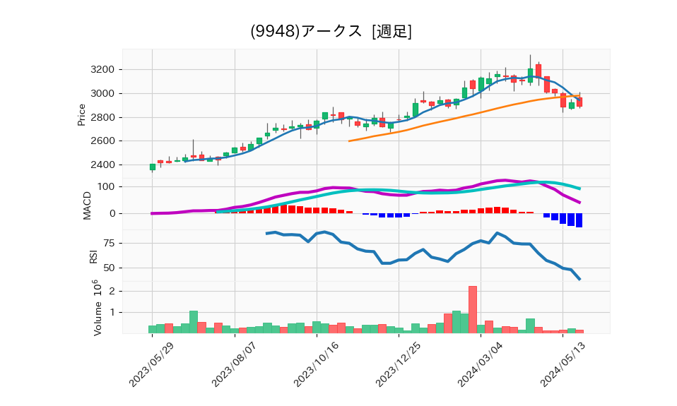 9948_week_1year_chart