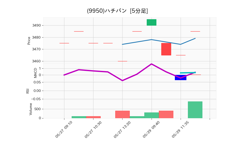 9950_5min_3days_chart