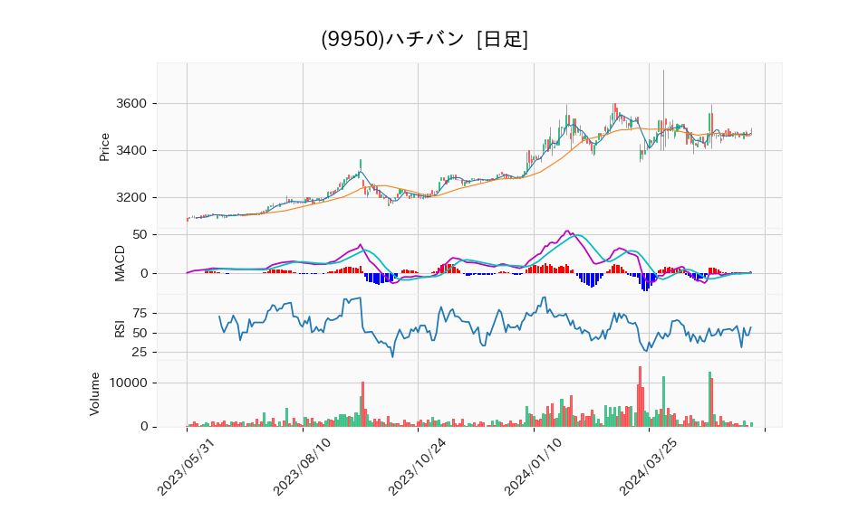 9950_day_1year_chart