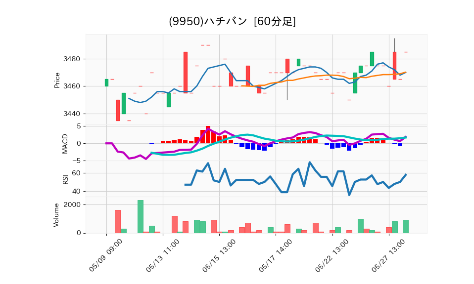 9950_hour_3week_chart