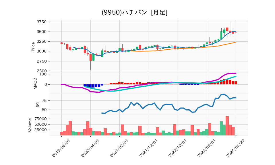 9950_month_5years_chart