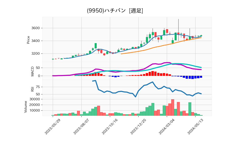 9950_week_1year_chart
