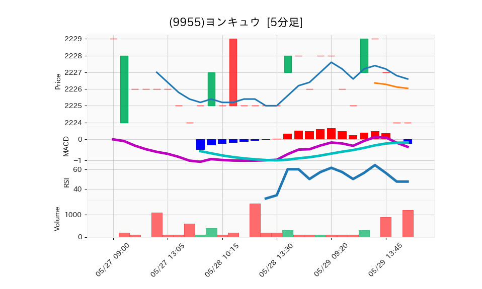 9955_5min_3days_chart
