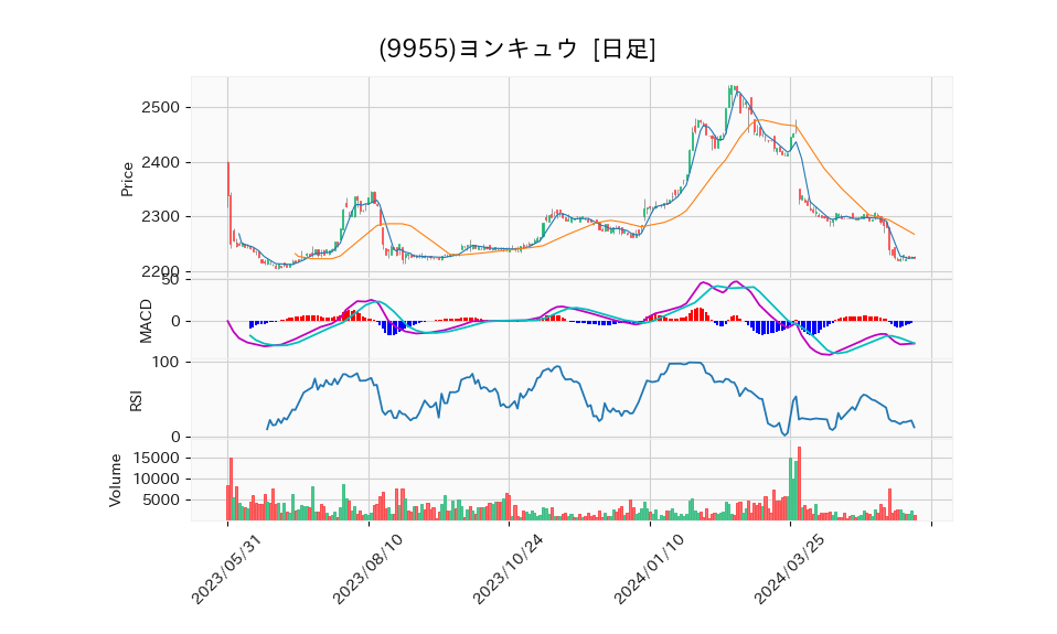 9955_day_1year_chart