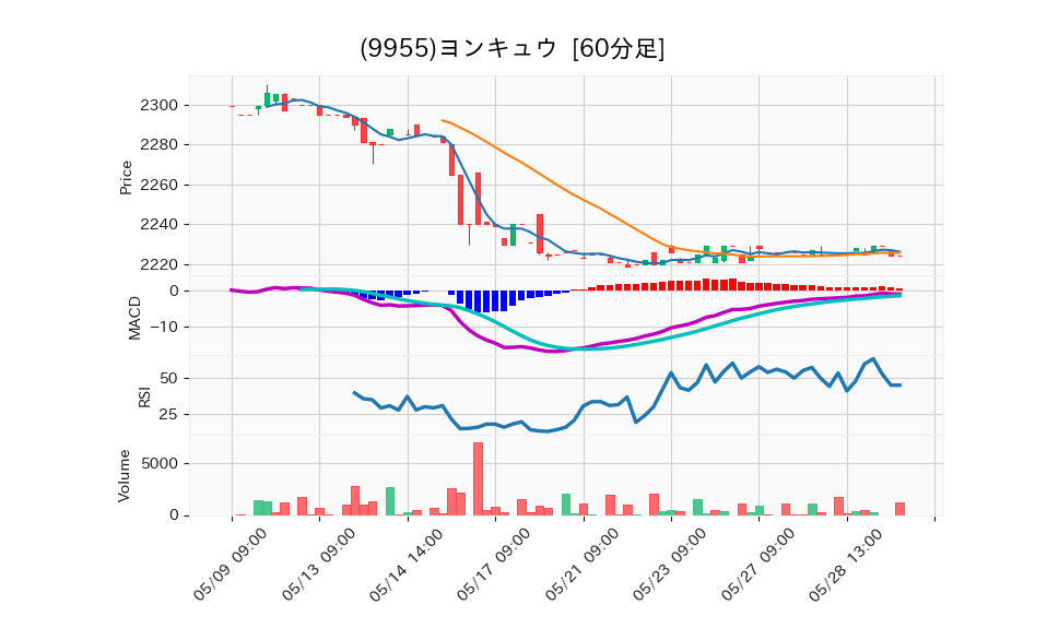 9955_hour_3week_chart
