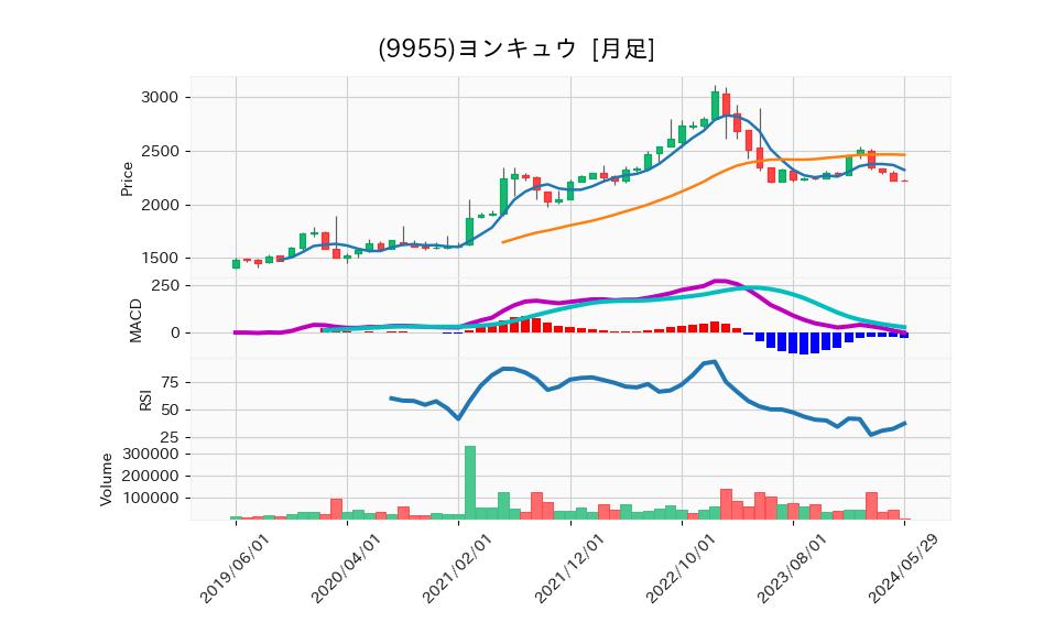 9955_month_5years_chart
