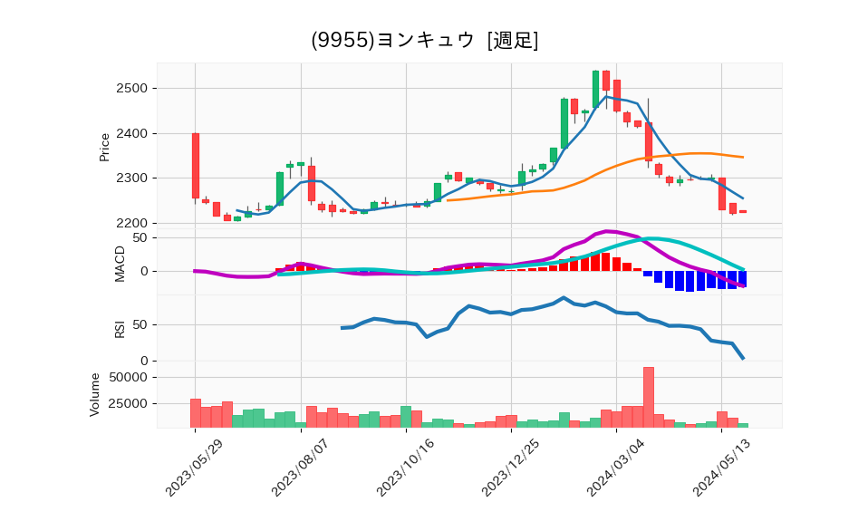 9955_week_1year_chart