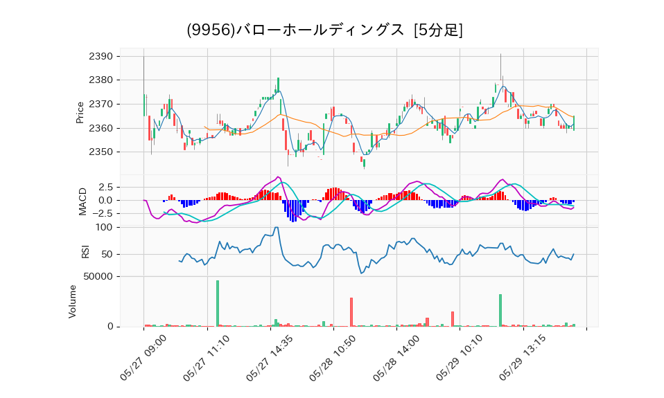 9956_5min_3days_chart