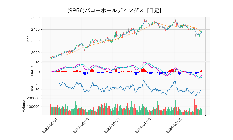 9956_day_1year_chart