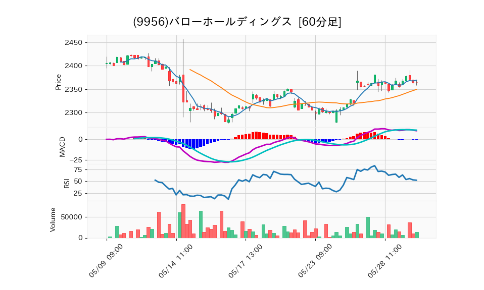9956_hour_3week_chart