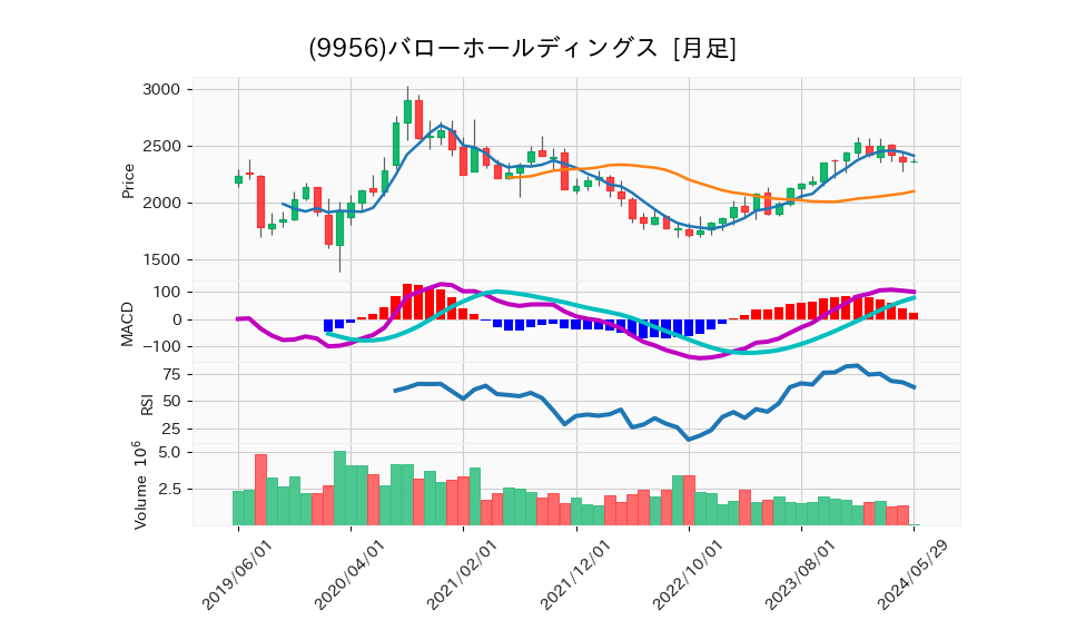 9956_month_5years_chart