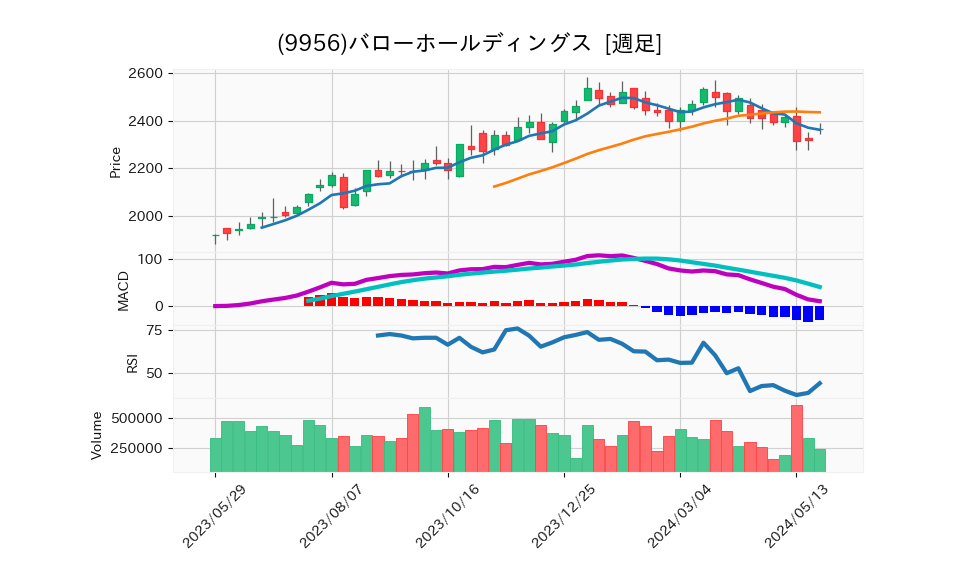 9956_week_1year_chart