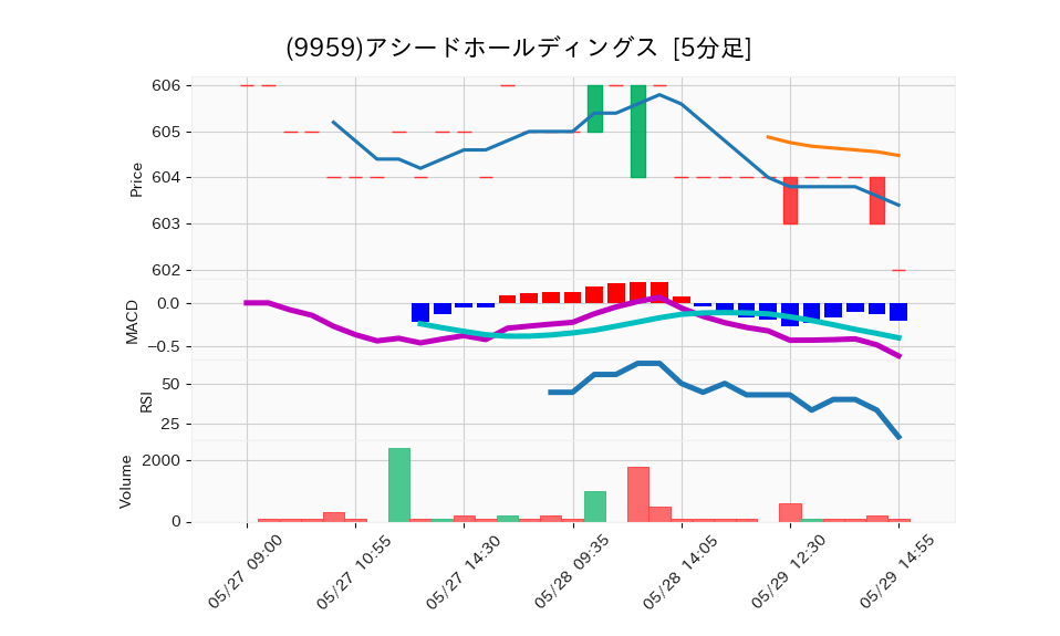 9959_5min_3days_chart