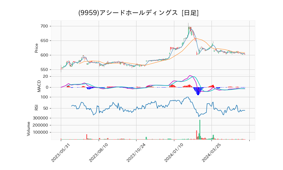 9959_day_1year_chart
