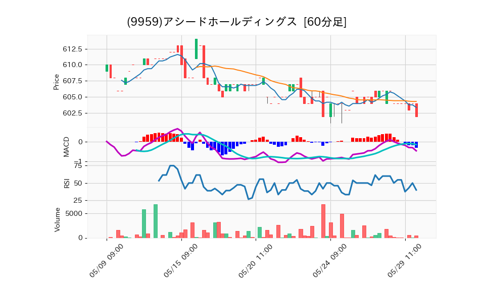 9959_hour_3week_chart