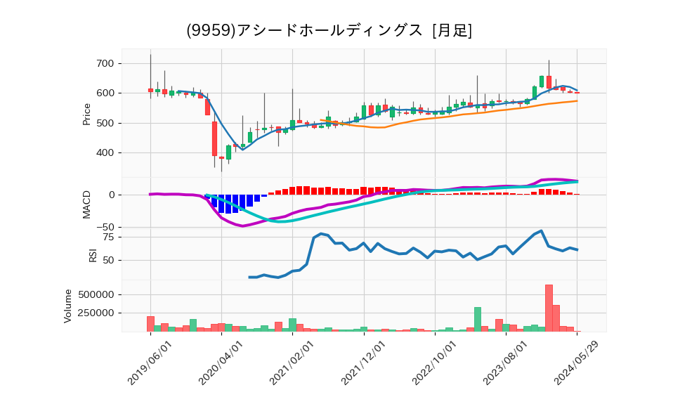 9959_month_5years_chart