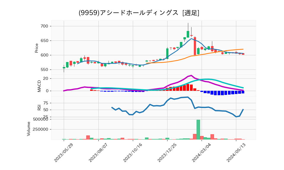 9959_week_1year_chart