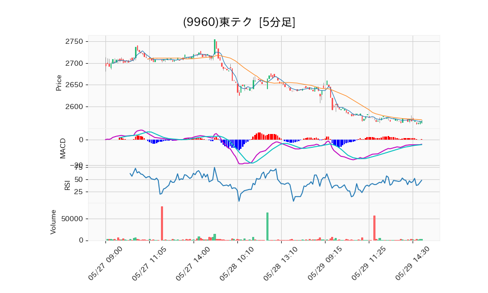 9960_5min_3days_chart