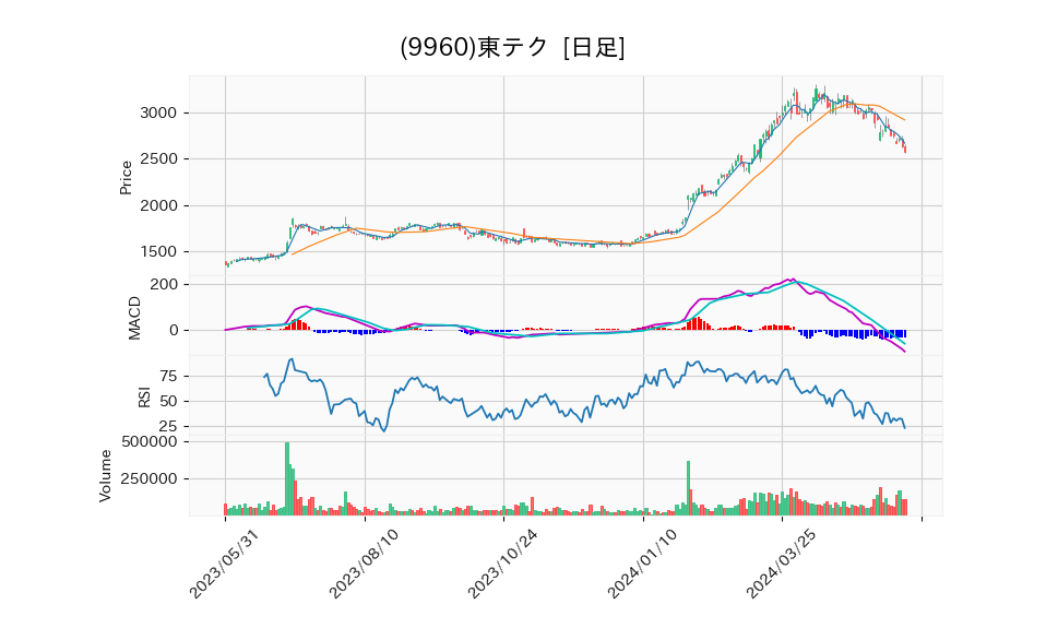 9960_day_1year_chart