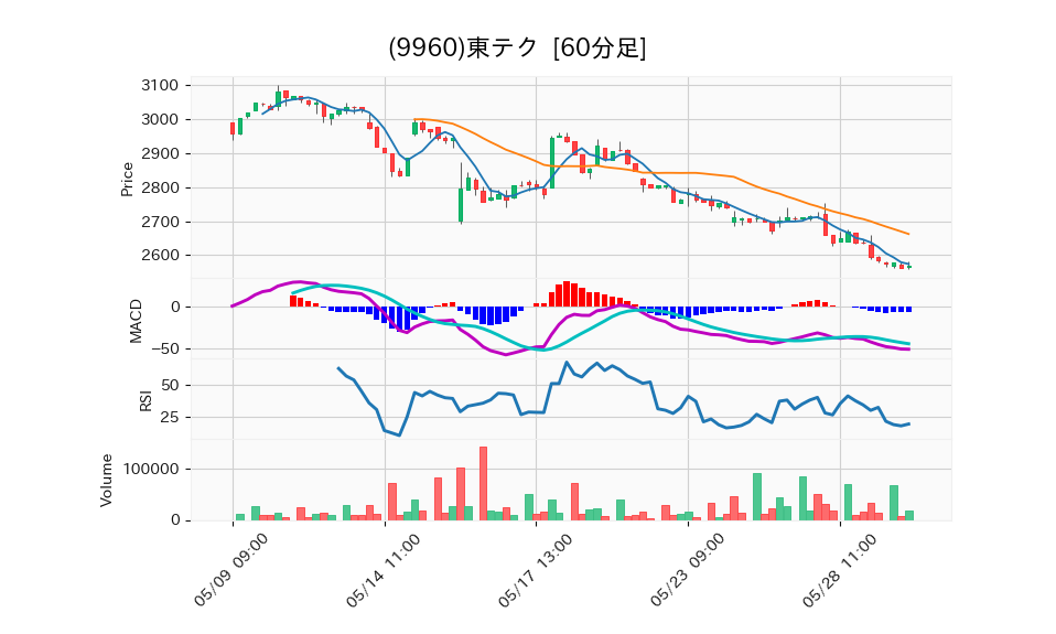 9960_hour_3week_chart