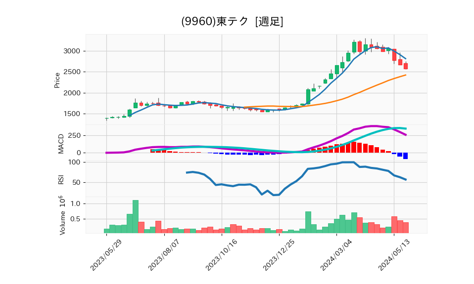 9960_week_1year_chart